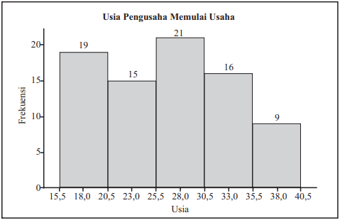 Detail Contoh Tabel Histogram Nomer 24