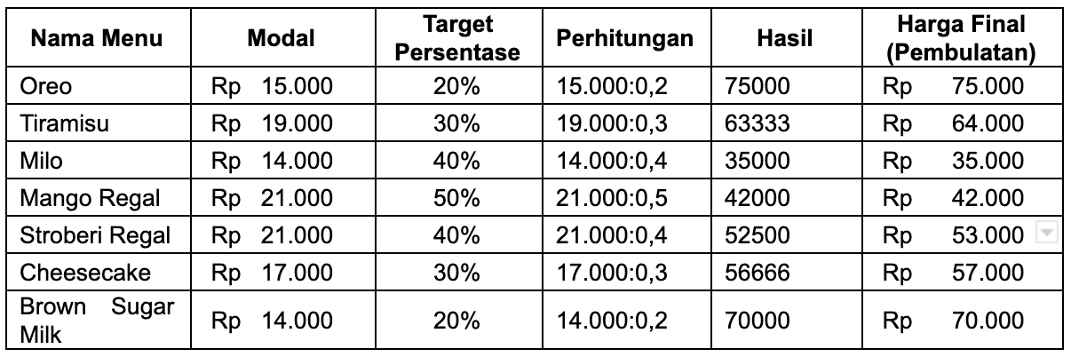 Detail Contoh Tabel Penjualan Makanan Nomer 12