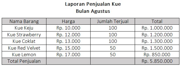 Detail Contoh Tabel Penjualan Makanan Nomer 14