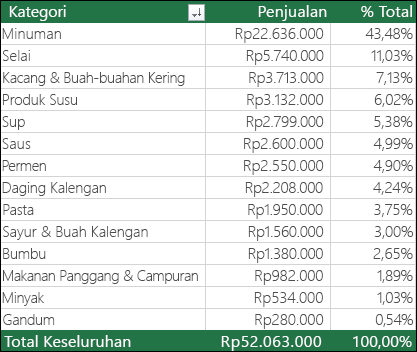 Detail Contoh Tabel Penjualan Makanan Nomer 8