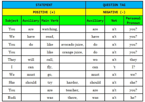 Detail Contoh Tag Question Nomer 16