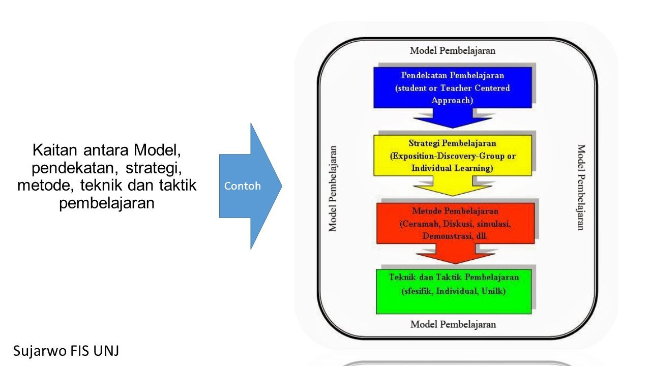 Detail Contoh Taktik Pembelajaran Nomer 7