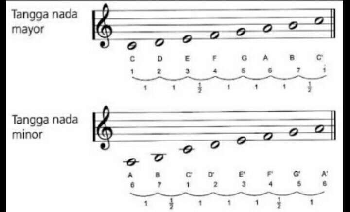 Detail Contoh Tangga Nada G Minor Nomer 2