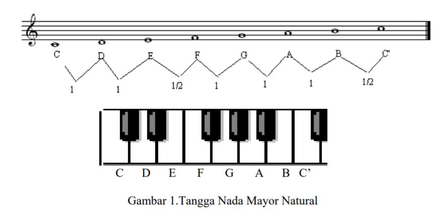 Detail Contoh Tangga Nada Natural Nomer 13