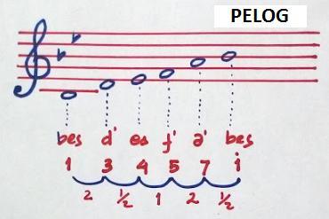 Contoh Tangga Nada Pentatonis - KibrisPDR