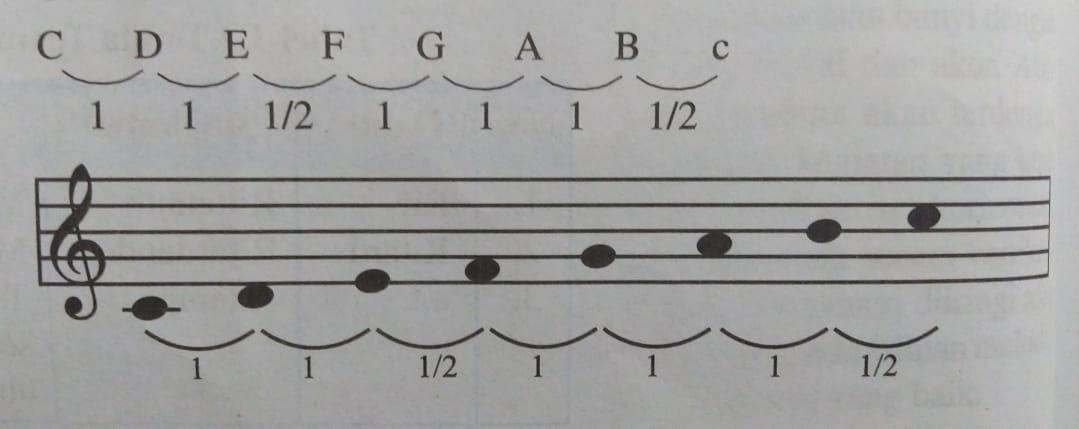 Detail Contoh Tangga Nada Pentatonis Nomer 17