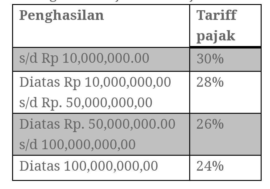 Detail Contoh Tarif Pajak Tetap Nomer 3