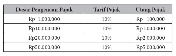 Detail Contoh Tarif Pajak Tetap Nomer 35