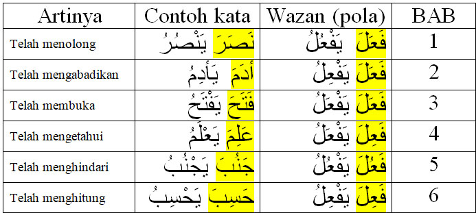 Detail Contoh Tashrif Fi Il Mudhari Nomer 27