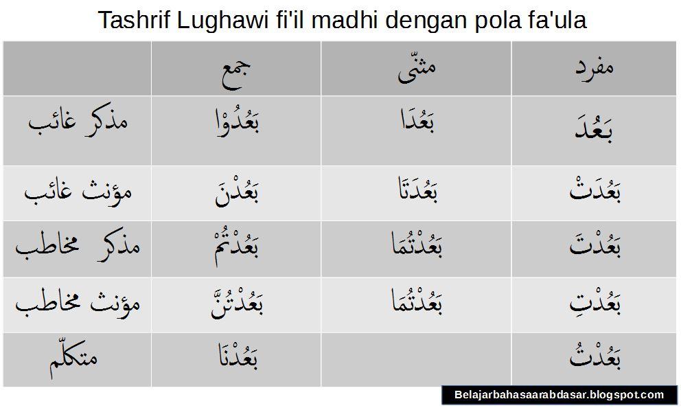 Detail Contoh Tashrif Fi Il Mudhari Nomer 37