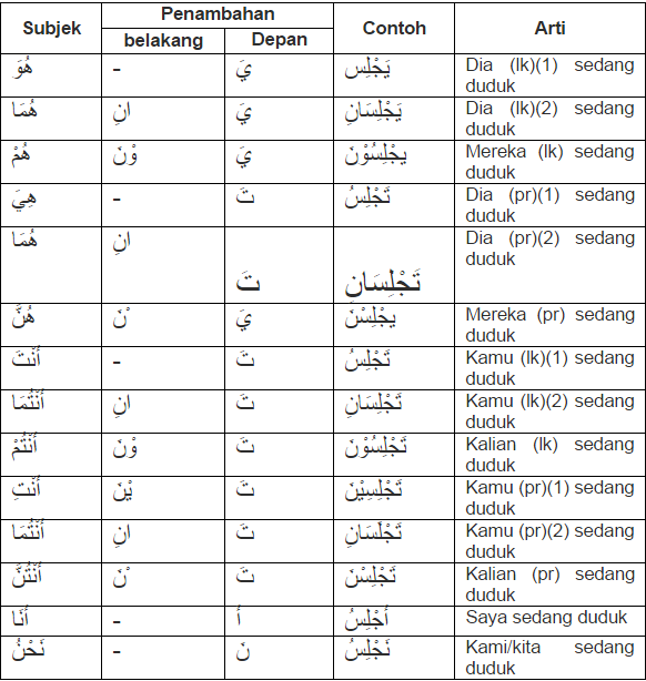 Detail Contoh Tashrif Fi Il Mudhari Nomer 8