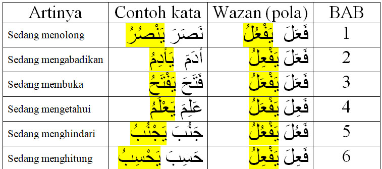 Detail Contoh Tashrif Istilahi Nomer 23