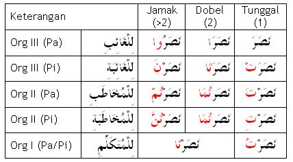 Detail Contoh Tashrif Istilahi Nomer 37