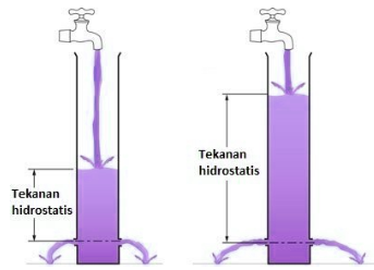 Detail Contoh Tekanan Hidrostatis Nomer 21