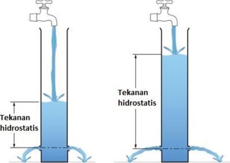 Detail Contoh Tekanan Hidrostatis Nomer 41