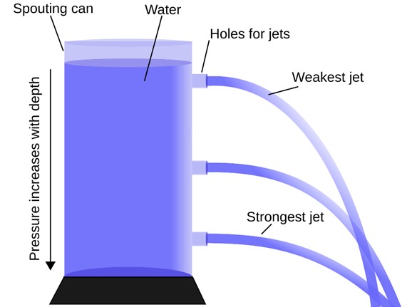 Detail Contoh Tekanan Hidrostatis Nomer 47