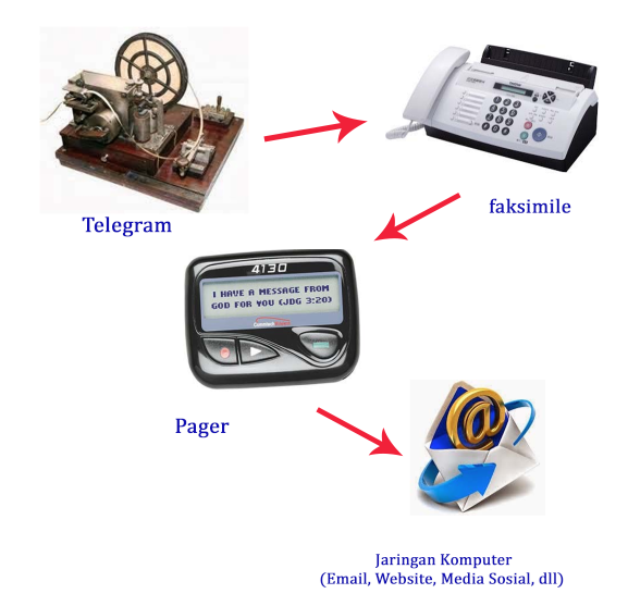 Detail Contoh Teknologi Komunikasi Nomer 28