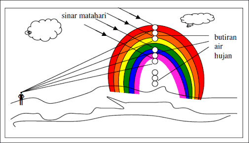 Detail Contoh Teks Eksplanasi Pelangi Nomer 21