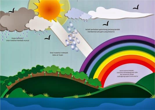 Detail Contoh Teks Eksplanasi Pelangi Nomer 27