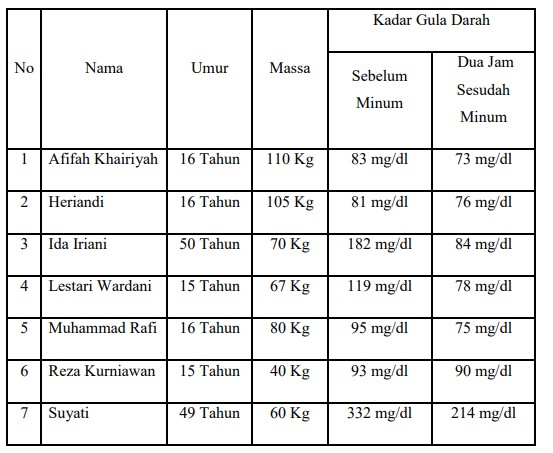 Detail Contoh Teks Laporan Percobaan Tentang Makanan Dan Minuman Nomer 33