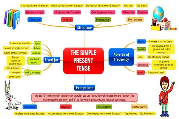 Detail Contoh Teks Present Tense Nomer 42