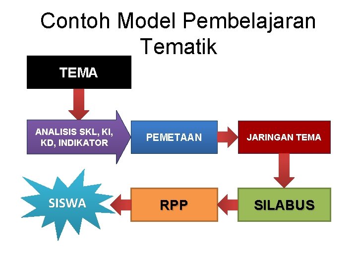 Detail Contoh Tema Pembelajaran Terpadu Nomer 7