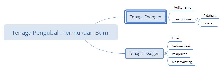 Detail Contoh Tenaga Endogen Dan Eksogen Nomer 36