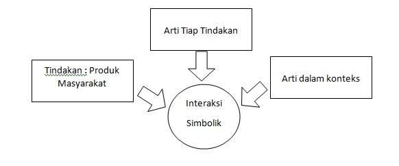 Detail Contoh Teori Interaksi Simbolik Nomer 23