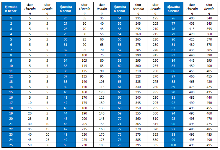 Detail Contoh Tes Toeic Nomer 31