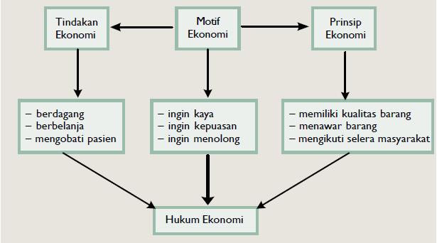 Detail Contoh Tindakan Motif Dan Prinsip Ekonomi Nomer 18