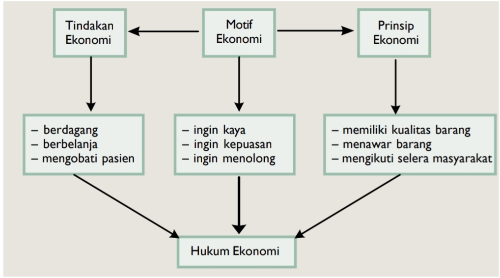 Detail Contoh Tindakan Motif Dan Prinsip Ekonomi Nomer 30
