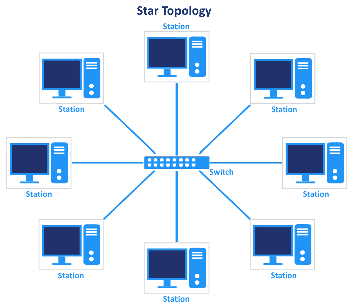 Detail Contoh Topologi Star Nomer 16