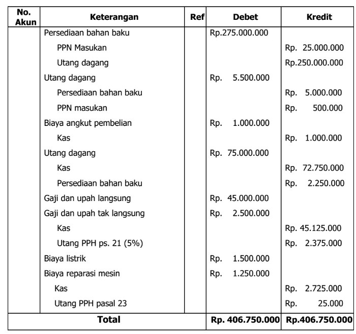 Detail Contoh Transaksi Perusahaan Manufaktur Nomer 2