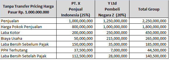 Detail Contoh Transfer Pricing Nomer 2