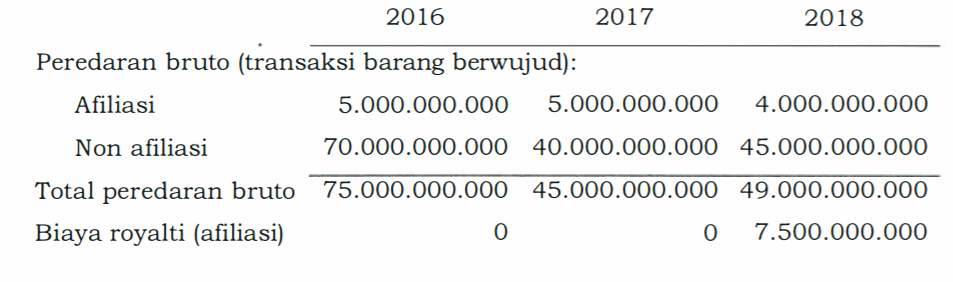 Detail Contoh Transfer Pricing Nomer 16