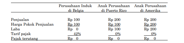 Detail Contoh Transfer Pricing Nomer 4