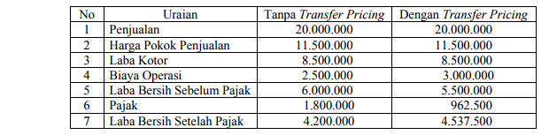 Detail Contoh Transfer Pricing Nomer 7
