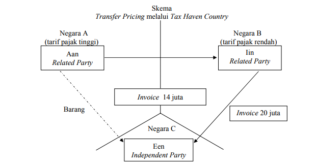 Detail Contoh Transfer Pricing Nomer 9