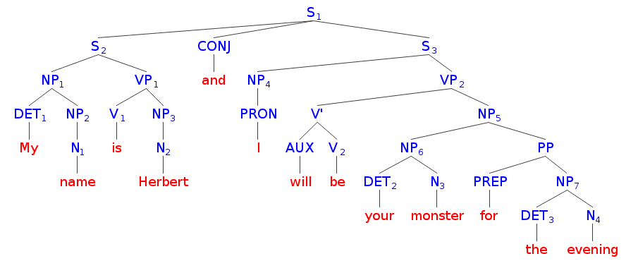 Contoh Tree Diagram Syntax 55 Koleksi Gambar 4247