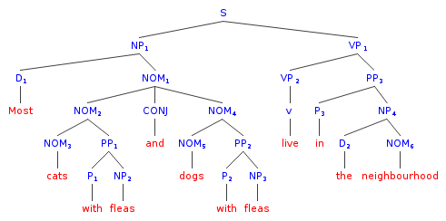 Contoh Tree Diagram Syntax - 55+ Koleksi Gambar
