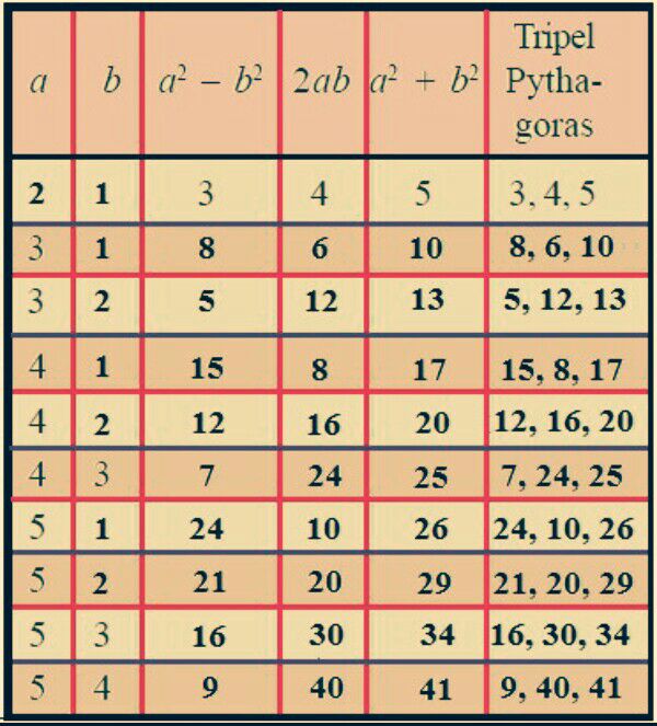 Detail Contoh Tripel Pythagoras Nomer 22