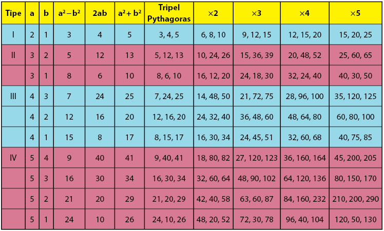 Detail Contoh Tripel Pythagoras Nomer 8