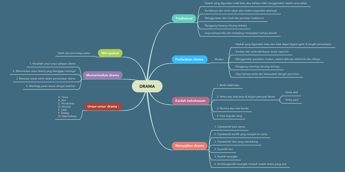 Detail Contoh Tugas Mind Mapping Nomer 34