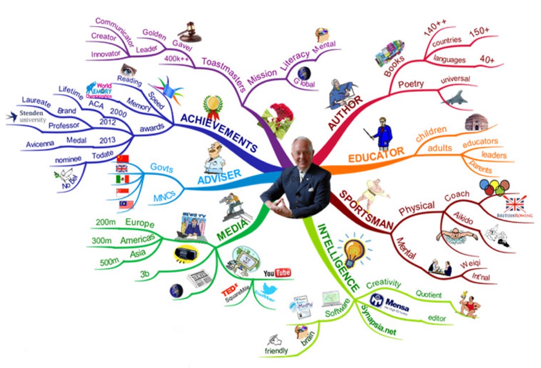 Detail Contoh Tugas Mind Mapping Nomer 35