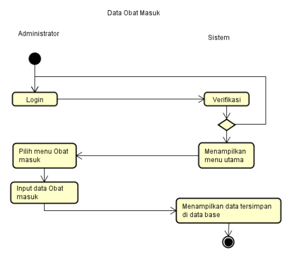 Detail Contoh Uml Sederhana Nomer 22