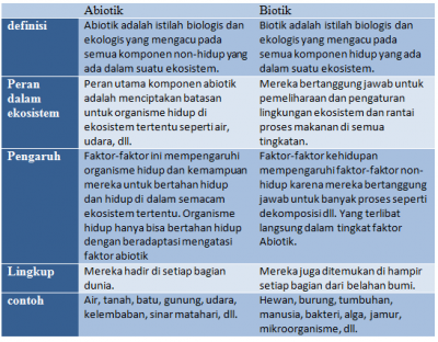 Detail Contoh Unsur Biotik Nomer 31