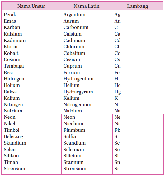 Detail Contoh Unsur Non Logam Nomer 40