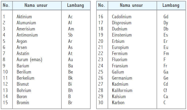 Detail Contoh Unsur Senyawa Campuran Nomer 34