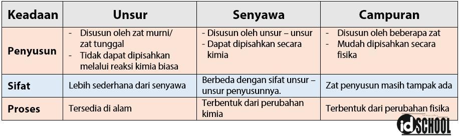 Detail Contoh Unsur Senyawa Campuran Nomer 36