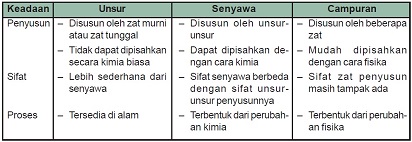 Detail Contoh Unsur Senyawa Campuran Nomer 37